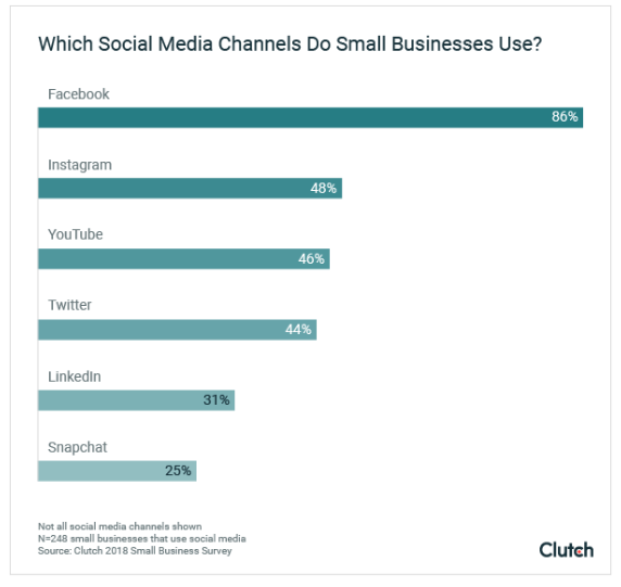 social media channels per piccoli business