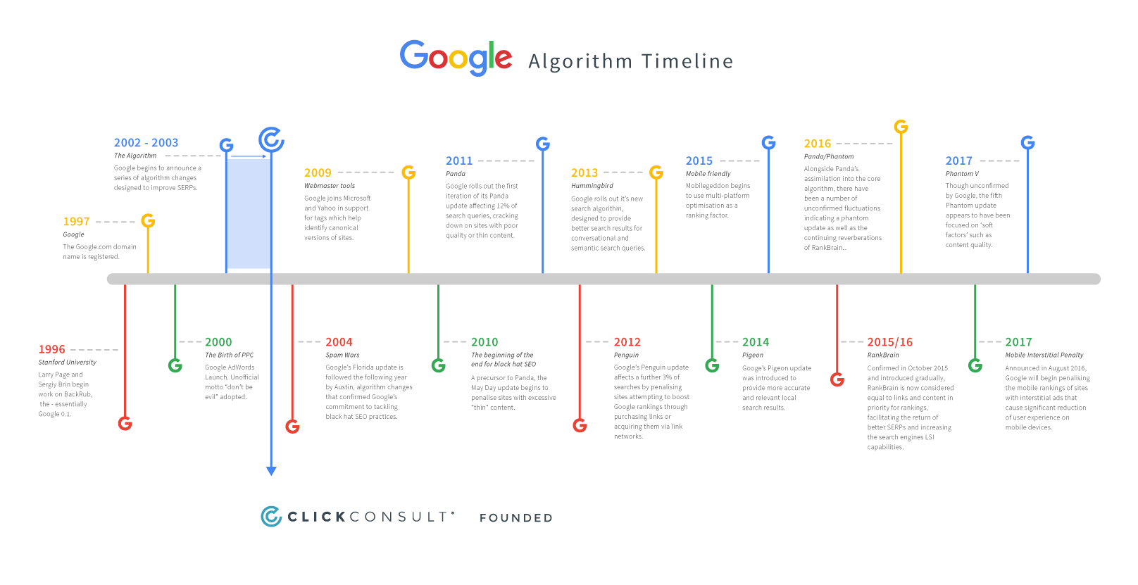 google-algorithm-timeline