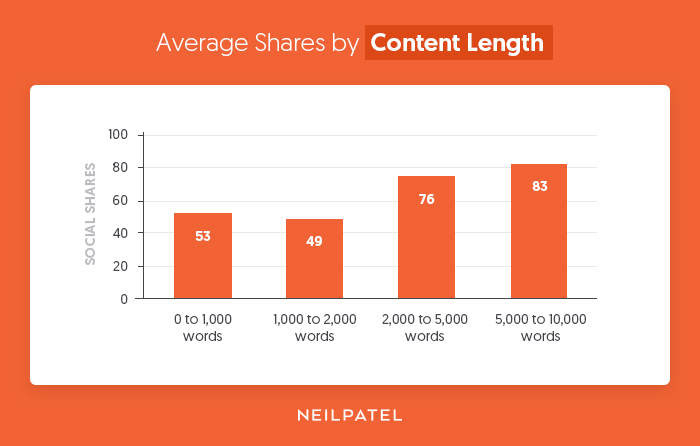 Average-Shares-by-Content-Length