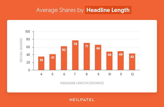 Average-Shares-by-Headline-Length