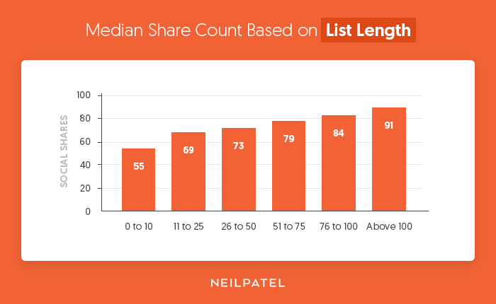Median-Share-Count-Based-on-List-Length
