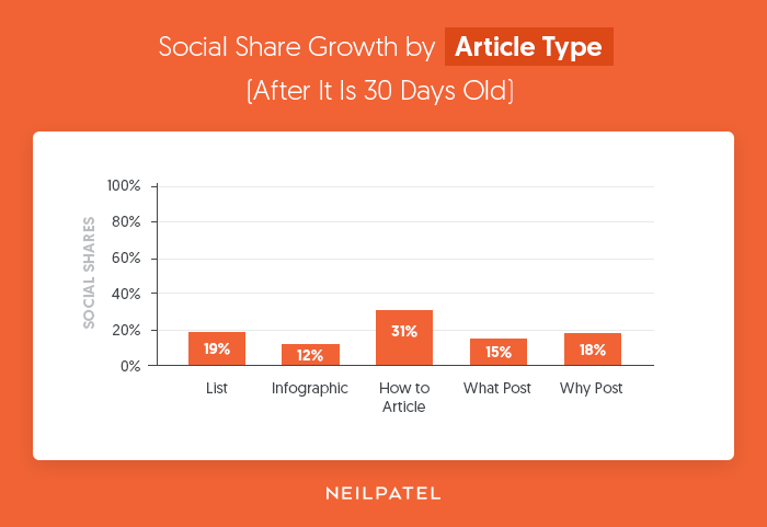 Social-Share-Growth-by-Article-Type-After-It-Is-30-Days-Old