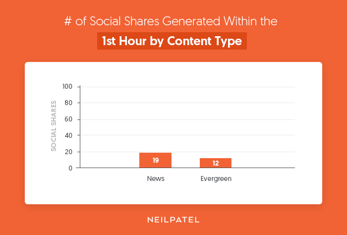 of-Social-Shares-Generated-Within-the-1st-Hour-by-Content-Type